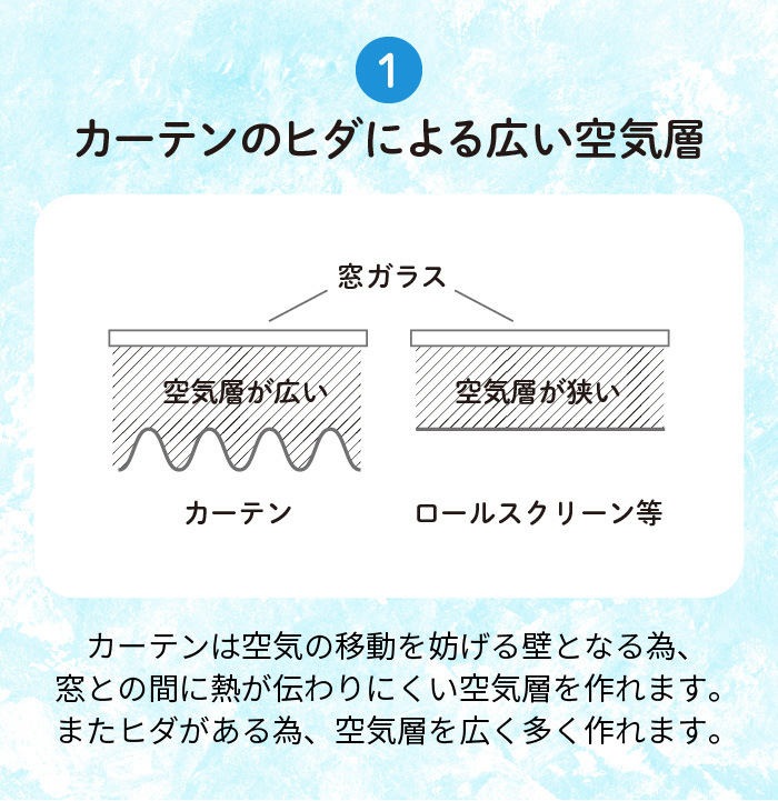 1.カーテンのヒダによる広い空気層 カーテンは空気の移動を妨げる壁となる為、窓との間に熱が伝わりにくい空気層を作れます。またヒダがある為、空気層を広く多く作れます。